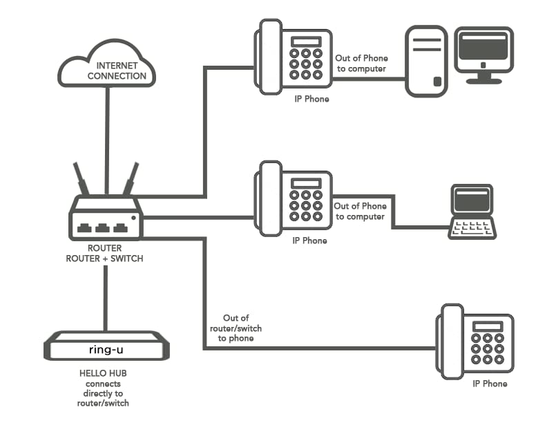 Ring-U Hello Hub Small Business PBX Phone System and Service VOIP 4-Phone Bundle (Hello Hub + 4 Executive Phones with WiFi + Bluetooth) ring-u Telephone Service Required.