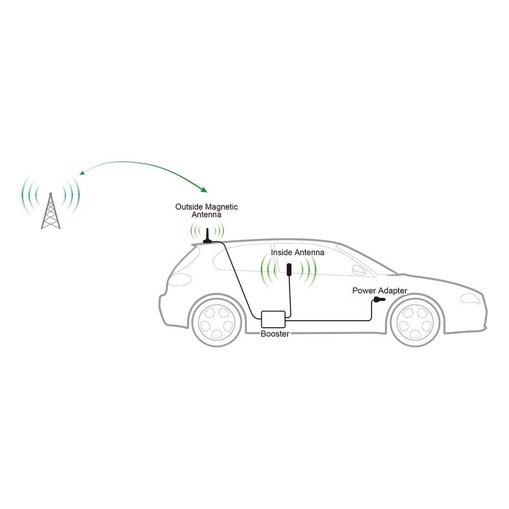 SureCall Fusion2Go 3.0 In-Vehicle Cell Phone Signal Booster Kit for Car, Truck or SUV, All Carriers 3G/4G LTE (Renewed)