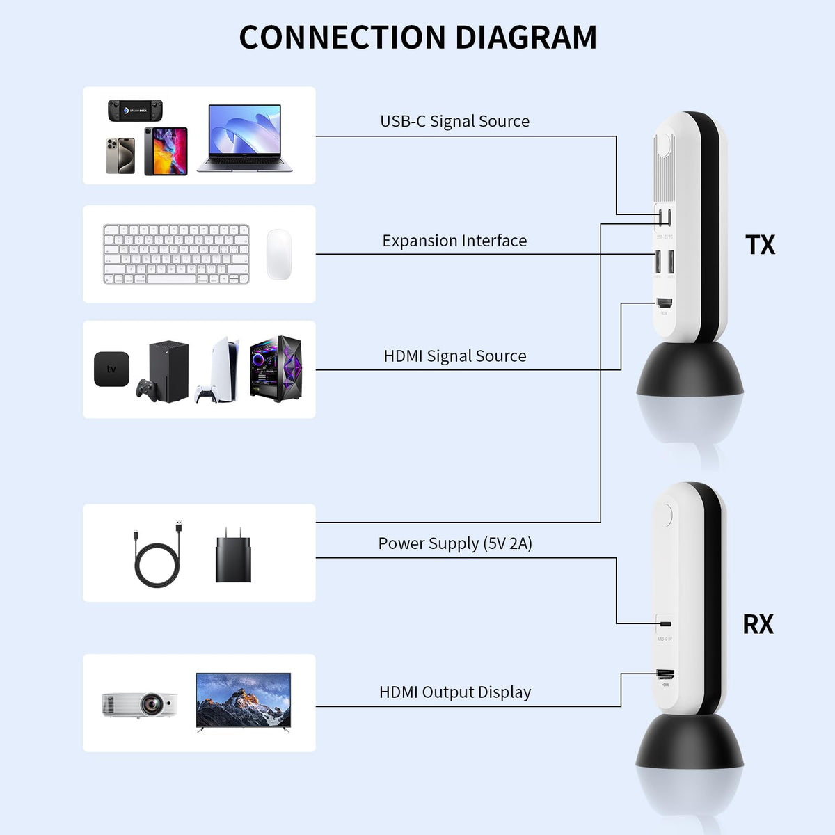 USB-C Wireless HDMI Transmitter and Receiver 4K@30Hz 0 Latency