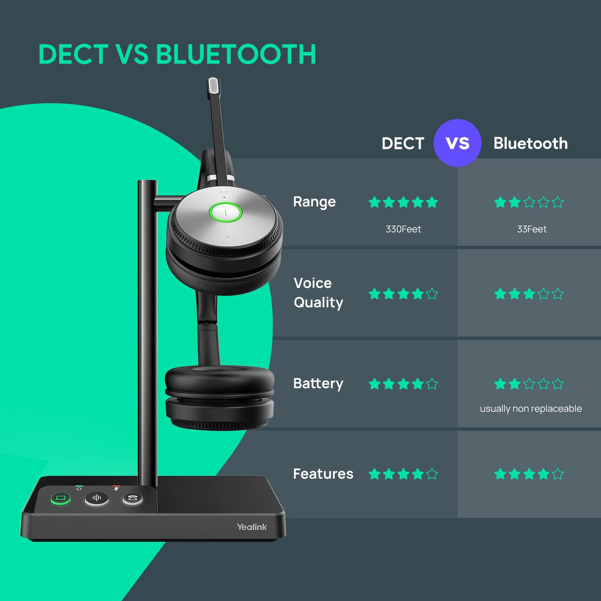 Yealink WH62 Wireless DECT Headset Teams Zoom UC Certified, Work for PC Computer Laptop Mac, Office Desk Phone Softphones VoIP Telephones (WH62 for 3rd-Party Phone)