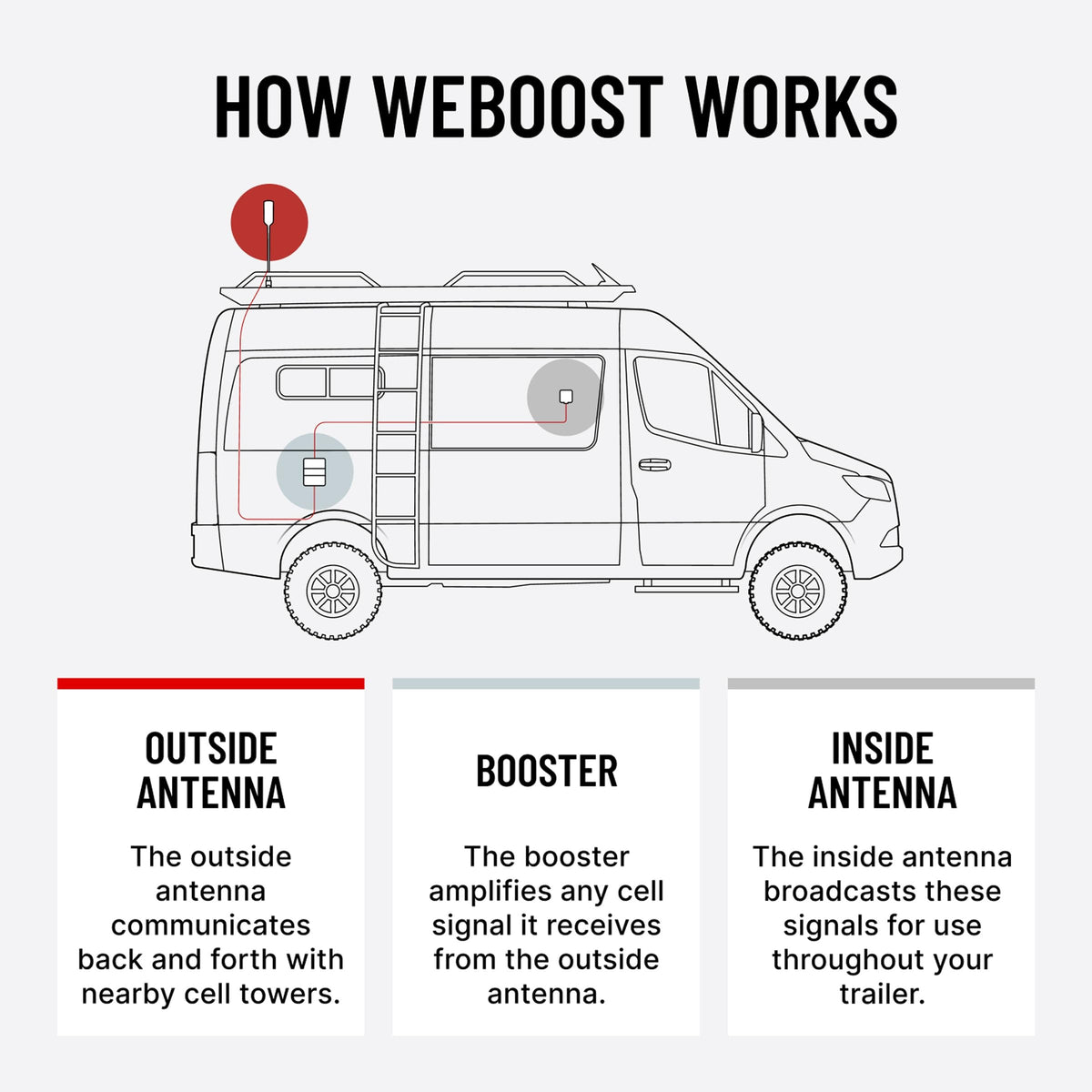 weBoost RV20 Cell Signal Booster Kit for RVs up to 20 ft