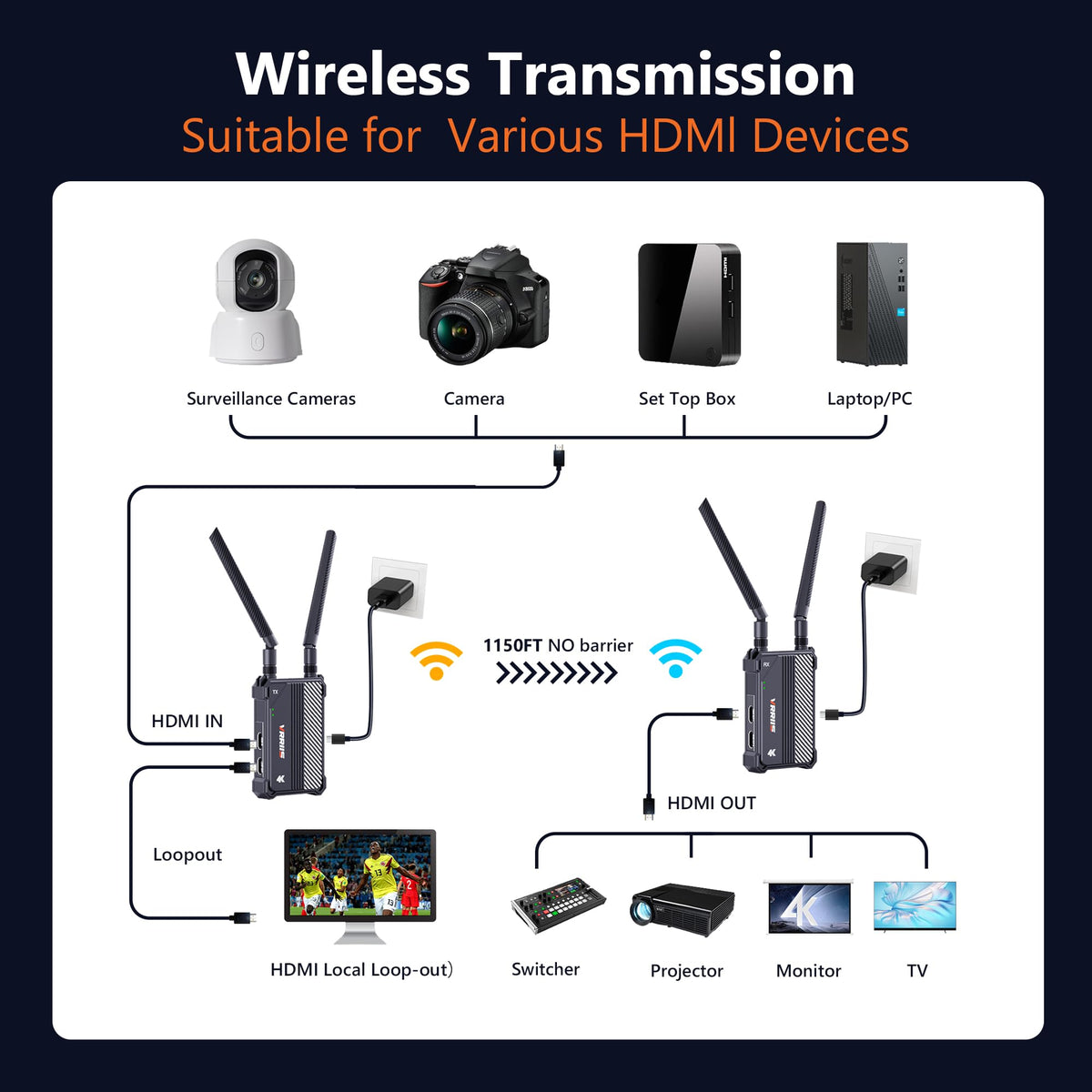 Wireless HDMI Transmitter and Receiver,1150ft Los Range,4K UHD Wireless Video Transmission System with 0.1S Latency, for Streaming from DSLR/PC/Laptop to TV/Monitor (WL095P TX+RX)