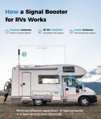 Cell Phone Booster for RV with LCD Display, Upgraded Omni Antenna FCC Approved