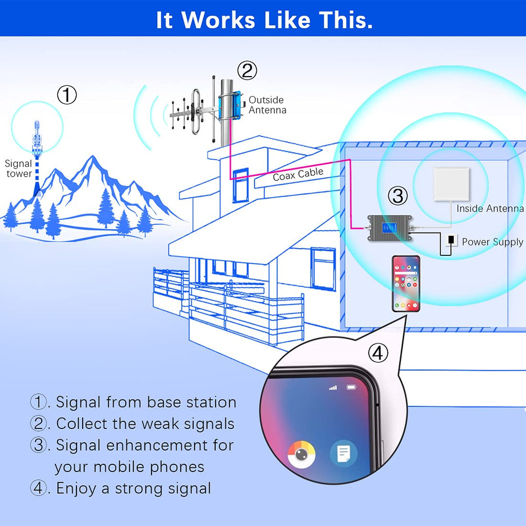 Cell Phone Signal Booster for Home Cell Repeater Boost Up to 5,000 Sq Ft 5G 4G LTE 3G 2G Call/Data Signal with All U.S. Carriers Verizon AT&T T-Mobile & More Working Band 13/12/17/5/4/2/25