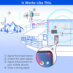 Cell Phone Signal Booster for Home Cell Repeater Boost Up to 5,000 Sq Ft 5G 4G LTE 3G 2G Call/Data Signal with All U.S. Carriers Verizon AT&T T-Mobile & More Working Band 13/12/17/5/4/2/25