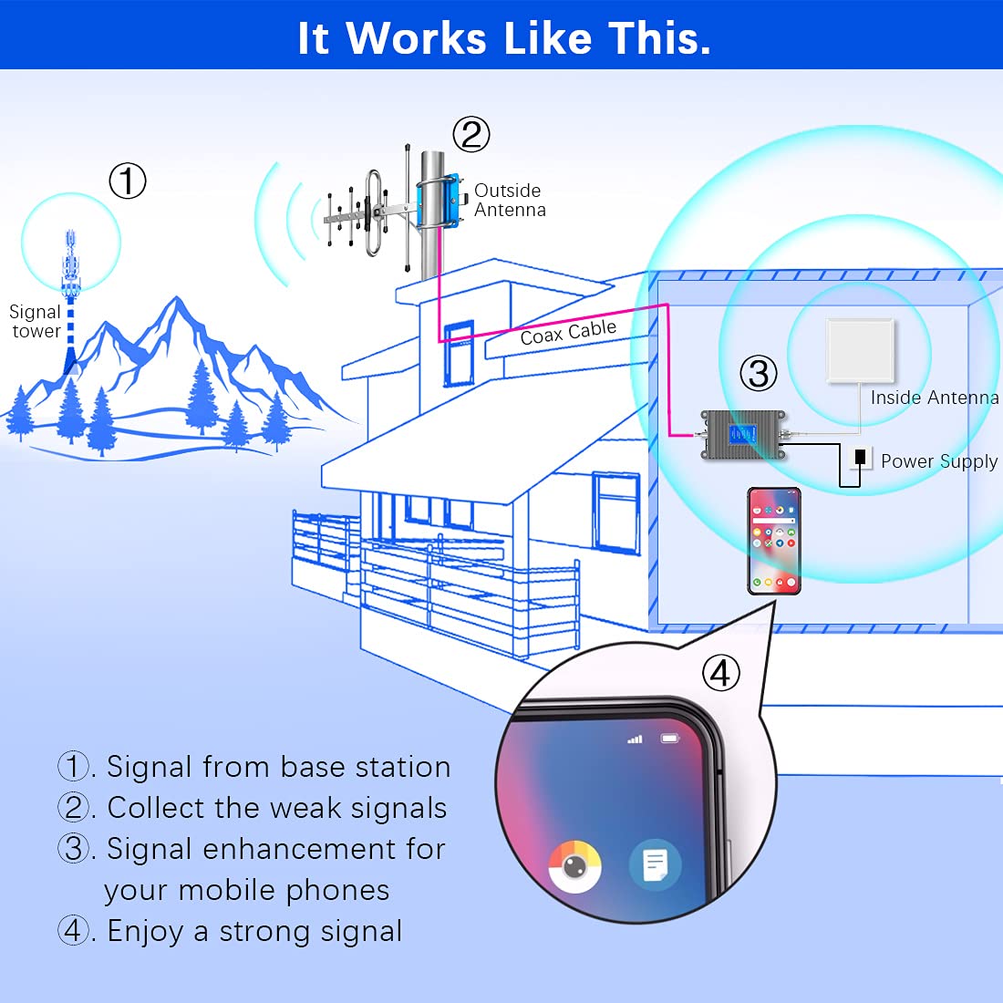 Cell Phone Signal Booster for Home Cell Repeater Boost Up to 5,000 Sq Ft 5G 4G LTE 3G 2G Call/Data Signal with All U.S. Carriers Verizon AT&T T-Mobile & More Working Band 13/12/17/5/4/2/25