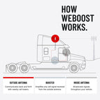weBoost Drive Reach OTR Cell Phone Signal Booster for Trucks & Semis | Boosts 5G & LTE | FCC Approved | Made in The USA