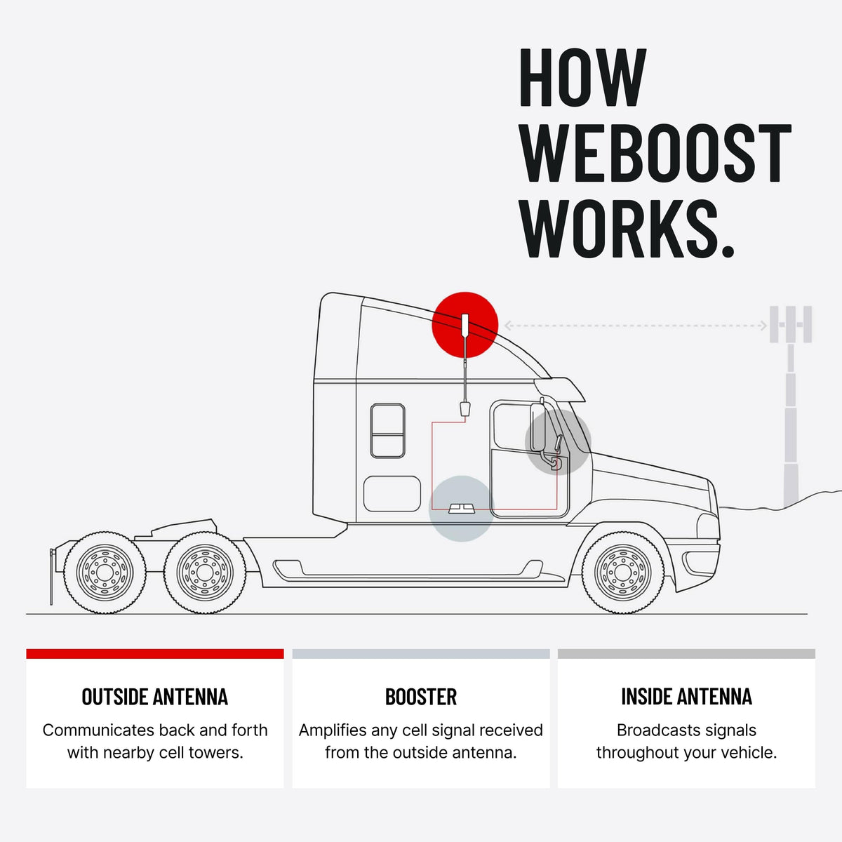 weBoost Drive Reach OTR Cell Phone Signal Booster for Trucks & Semis | Boosts 5G & LTE | FCC Approved | Made in The USA