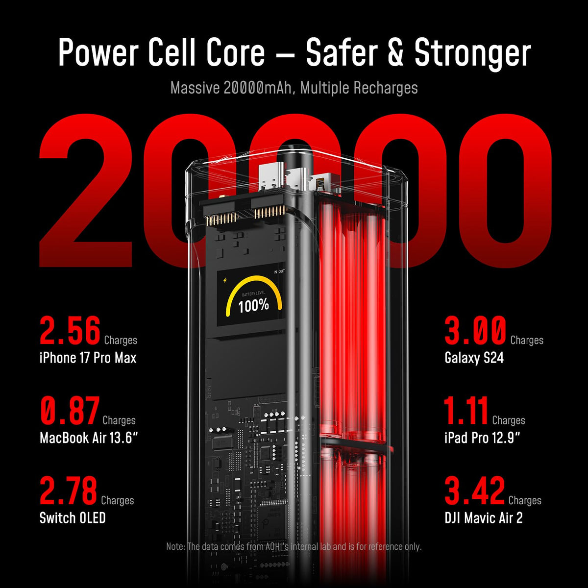 AOHI 310W PD3.1 Power Bank 20000mAh, Dual 140W USB-C Ports Portable Charger