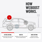 weBoost Drive Sleek - Model 470135R - Portable Signal Booster for Cars, SUVs, Trucks & Vans - 5G & 4G LTE Cellular Signal Booster for All US Carriers - Includes Booster & Antennas - FCC-Approved