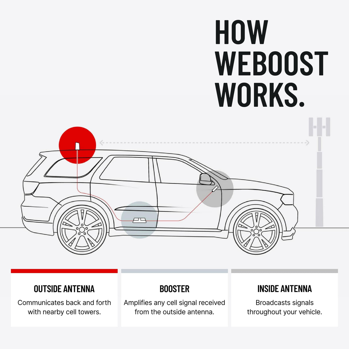 weBoost Drive Sleek - Model 470135R - Portable Signal Booster for Cars, SUVs, Trucks & Vans - 5G & 4G LTE Cellular Signal Booster for All US Carriers - Includes Booster & Antennas - FCC-Approved