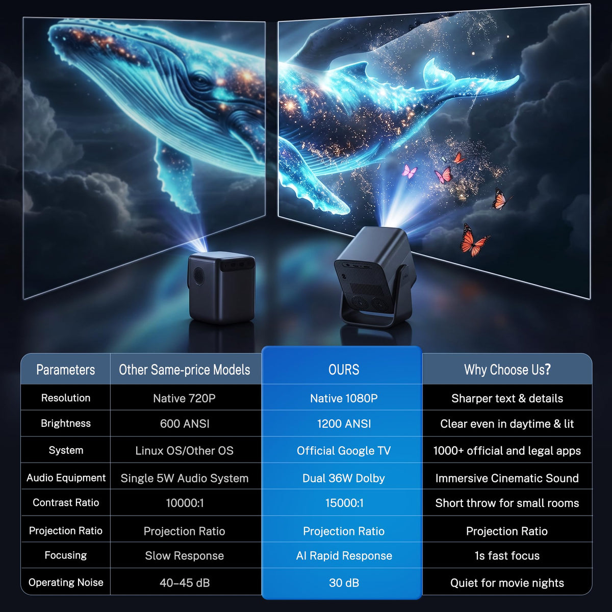 1200 ANSI Google TV-Licensed Projector, 4K/8K Input Support, Dual 36W Dolby